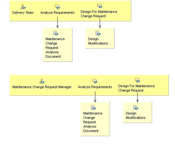 Activity detail diagram: 06.03 - Analyze And Design For Maintenance Change Request